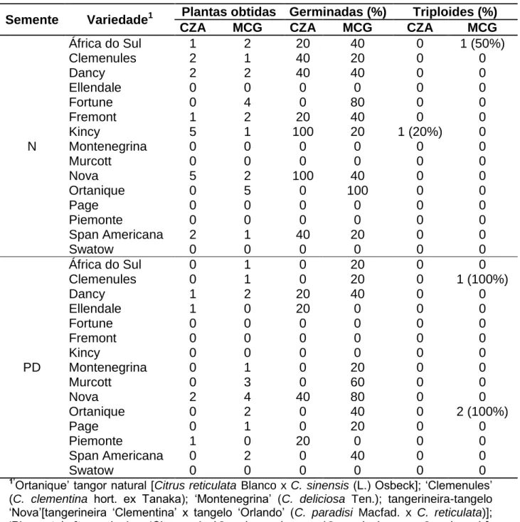 Tabela  1.  Frequência  de  obtenção  de  híbridos  triploides  em  15  variedades  de  tangerineira,  em  função  do  genótipo,  tipo  de  semente  (semente  normal  -  N  e  semente  pouco  desenvolvida  -  PD)  e  do  ambiente  (Cruz  das  Almas  -  CZA