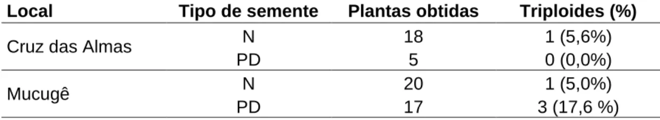 Tabela  2.  Frequência  de  obtenção  de  triploides  em  Cruz  das  Almas  e  em  Mucugê,  em  função  do  tipo  de  semente  (semente  normal  -  N  e  semente  pouco  desenvolvida - PD)