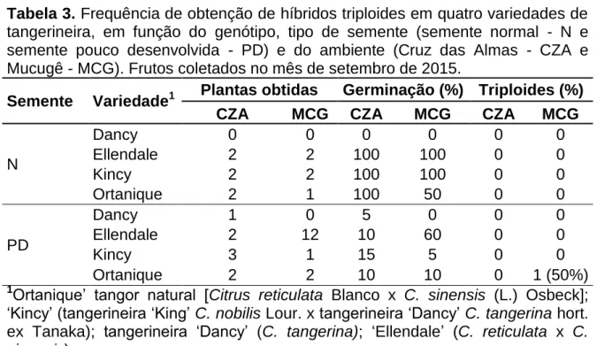 Tabela 3. Frequência de obtenção de híbridos triploides em quatro variedades de  tangerineira,  em  função  do  genótipo,  tipo  de  semente  (semente  normal  -  N  e  semente  pouco  desenvolvida  -  PD)  e  do  ambiente  (Cruz  das  Almas  -  CZA  e  Mu