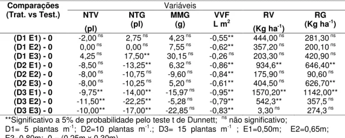 Tabela  4.  Diferenças  médias  entre  os  tratamentos  formados  pela  combinação  das  densidades  e  dos  espaçamentos  e  o  tratamento  testemunha,  para  as  varáveis número total de vagens por planta (NTV), número total de grãos  por planta (NTG), m