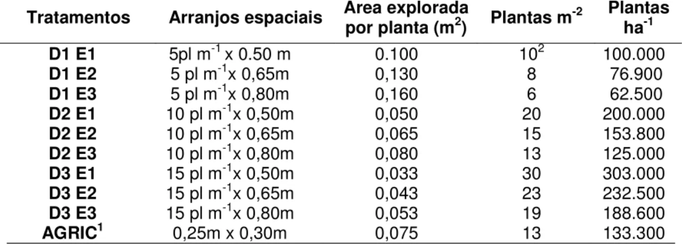 Tabela  2.  Descrição  da  estrutura  dos  tratamentos  nos  diferentes  arranjos  espaciais  densidades  (D)  x  espaçamentos  (E)  de  plantas  de  amendoim  no 