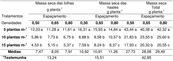 Tabela 4. Valores médios da massa seca de folhas, hastes e massa seca total (g  planta -1  )  observados  nas  plantas  de  amendoim  submetidas  a  diferentes  arranjos espaciais (densidades x espaçamentos) em Cruz das Almas, BA