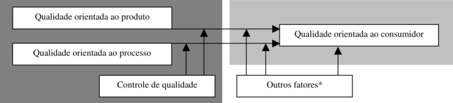 Figura 1  Tipos de qualidade.