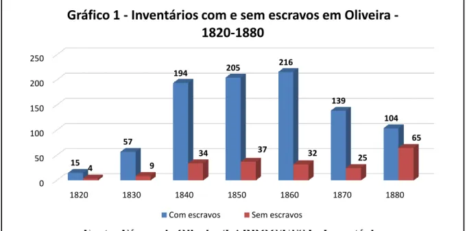 Gráfico 1 - Inventários com e sem escravos em Oliveira -  1820-1880 