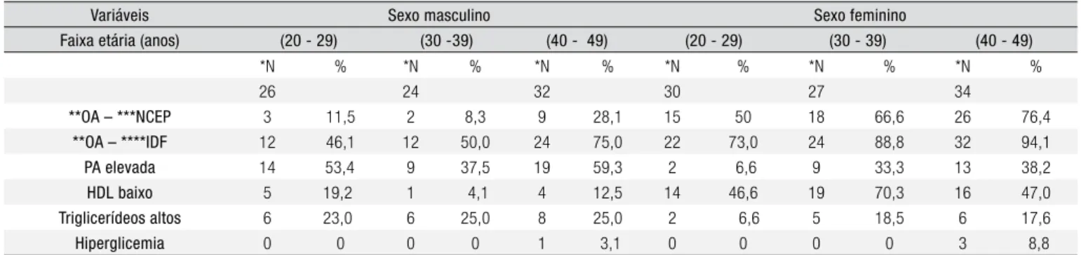 Tabela 4. Antecedentes Familiares de Doenças Crônicas e Morbidade Pessoal Referida, estratificados por sexo em população de 20-49 anos,  Santa Rosa - RS, 2010.