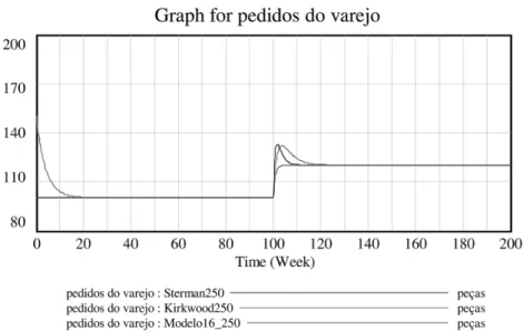 Figure 6 Retail orders