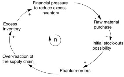 Figure 1 The direct pressure to reduce excess inventory is self-reinforcing
