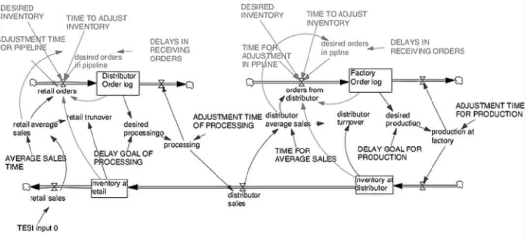 Figure 3 displays all changes carried out to the information flow of our baseline supply chain model, to allow for simulations of Kirkwood’s or Sterman’s recommendations, one at a time