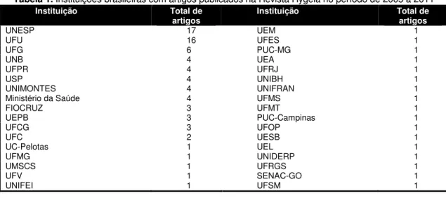 Tabela 1. Instituições brasileiras com artigos publicados na Revista Hygeia no período de 2005 a 2011 