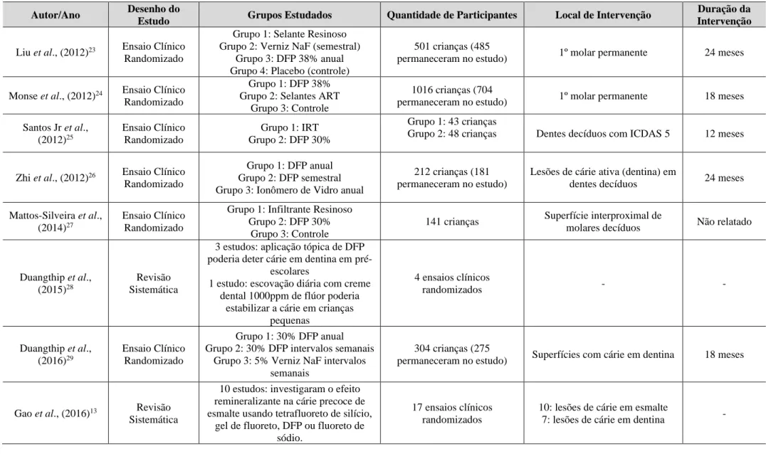 Tabela 1. Resumo dos estudos selecionados para esta revisão de literatura, organizados em ordem cronológica de publicação  Autor/Ano  Desenho do 