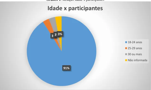 Gráfico 1: Relação idade x participantes 