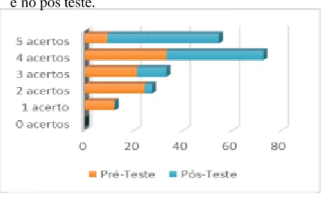 Gráfico 2 – Porcentagem dos acertos no pré- teste  e no pós teste.                                   