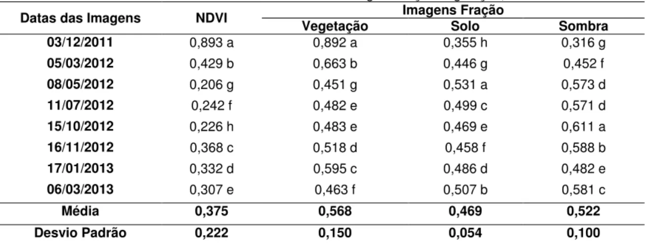 Tabela 02. Média dos valores de NDVI  e ND das imagens fração vegetação, solo e sombra