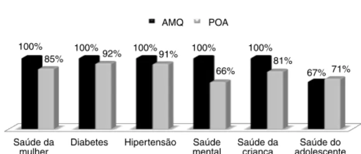 Figura 2. Resultado referente à avaliação (em %) de cada grupo avaliado  entre AMQ e POA.