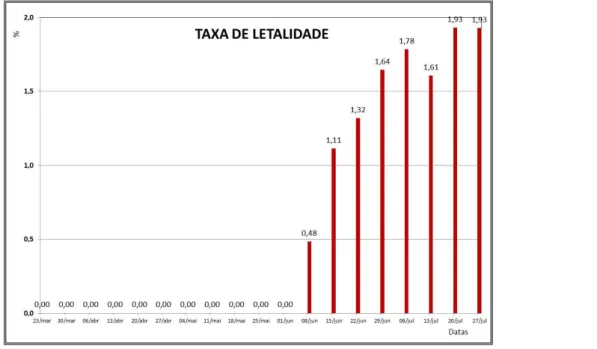 Figura 5. Taxa de letalidade por COVID-19 no município de Teixeira de Freitas-BA no período de 23 de março a 27  de julho de 2020