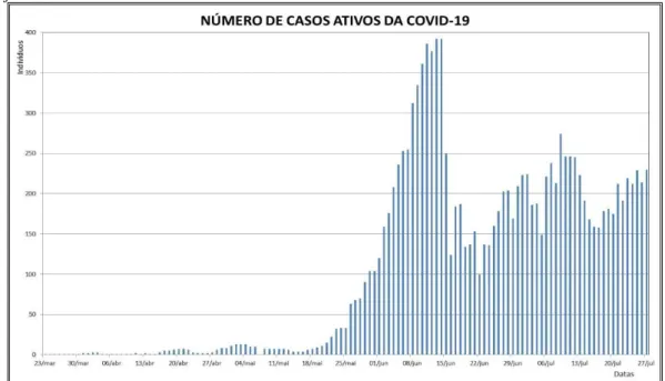 Figura 6. Número de casos ativos de COVID-19 no município de Teixeira de Freitas-BA no período de 23 de março  a 27 de julho de 2020