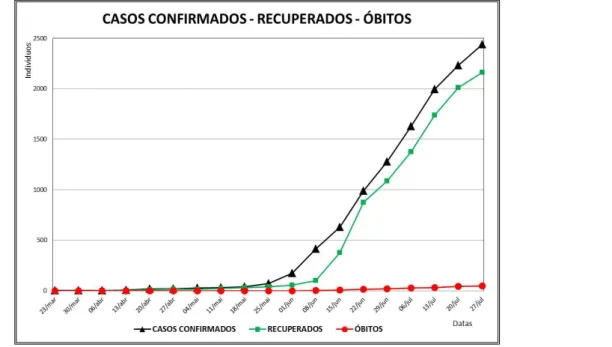 Figura 1. Número de casos confirmados; recuperados e óbitos por COVID-19 no município de Teixeira de Freitas-BA  no período de 23 de março a 27 de julho de 2020