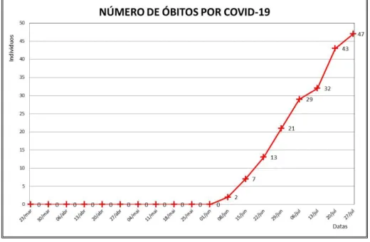 Figura 2. Número de óbitos por COVID-19 no município de Teixeira de Freitas-BA no período de 23 de março a 27  de julho de 2020
