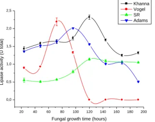 Figure 1. Determination of the culture medium and growth time of the A4 isolated fungus for lipase production