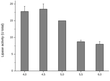 Figure 4. Effect of the initial pH on the cultivation of the A4 filamentous fungus in a submerged Khanna medium