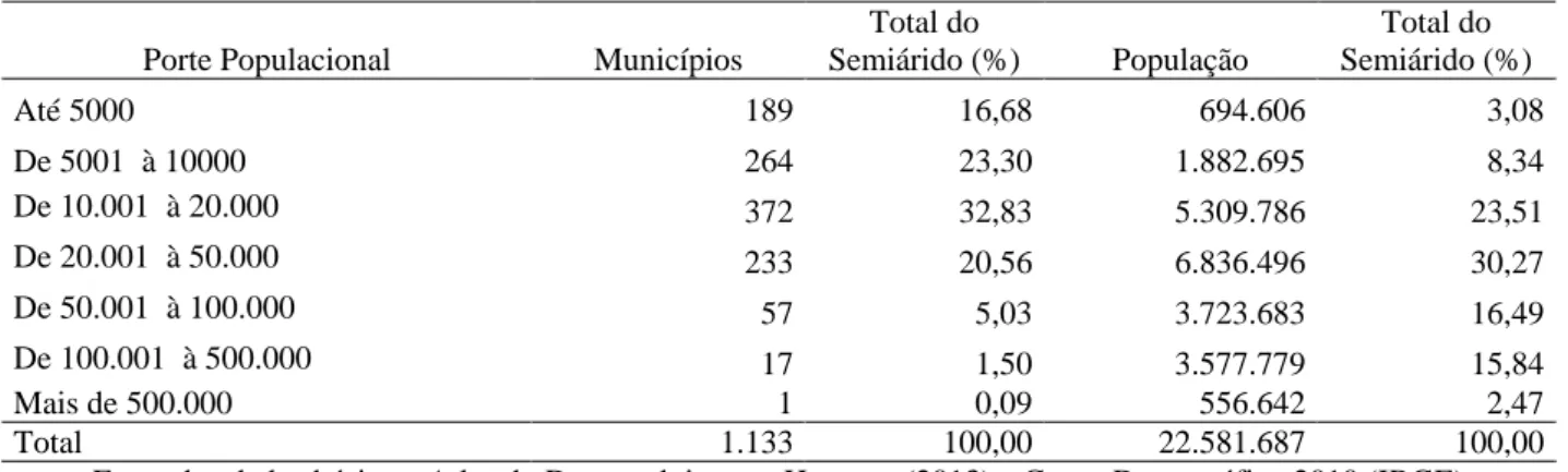 Tabela 3: Distribuição e população, segundo os agregados municipais formados a partir do porte da população (IBGE)  para o Semiárido brasileiro, 2010    