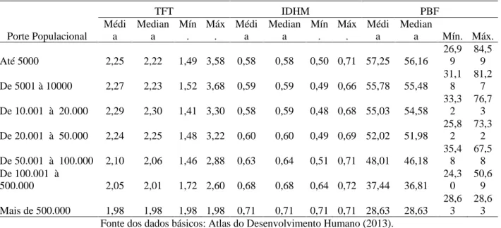 Tabela  5:  Médias,  medianas,  valor  mínimo  e  valor  máximo  da  TFT,  IDHM  e  cobertura  do  PBF,  segundo  o  porte  populacional dos municípios para o Semiárido Brasileiro, 2010