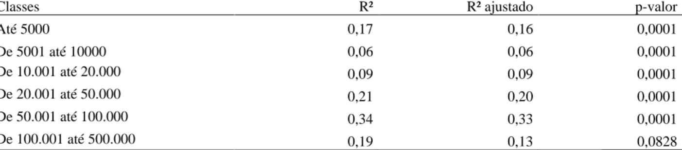 Tabela 6: Coeficiente de determinação (R²) entre TFT e o IDHM, segundo o porte populacional dos municípios para o  Semiárido brasileiro, 2010 