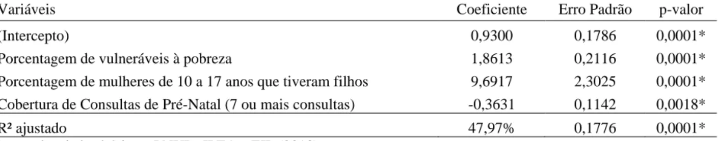Tabela 8: Modelo de Regressão Linear Múltipla, utilizando a Taxa de Fecundidade Total associada com variáveis de  vulnerabilidade para as Microrregiões do Semiárido brasileiro, 2010
