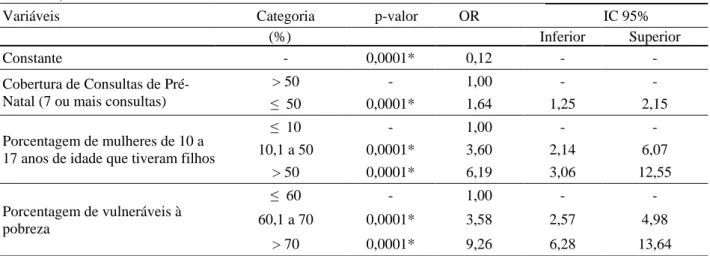 Tabela  9:  Modelo  de  Regressão  Logística,  com  TFT  acima  de  2,1  associada  com  variáveis  socioeconômicas  para  o  Semiárido, 2010 