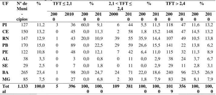 Tabela 1: Distribuição relativa e valor absoluto do número de municípios segundo os Estados que compõem o Semiárido  Brasileiro em diferentes grupos da TFT, 2000 e 2010