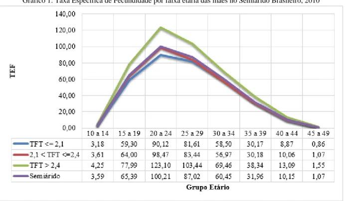 Gráfico 1: Taxa Específica de Fecundidade por faixa etária das mães no Semiárido Brasileiro, 2010 