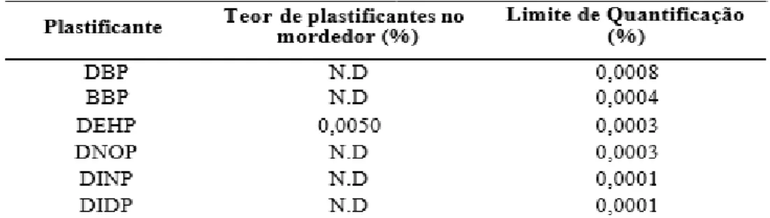 Tabela 2 - Teor de plastificantes encontrados no mordedor 