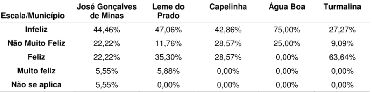 Tabela 3 – Sentimento de falta de convivência com os parentes e amigos deixados na região de origem  