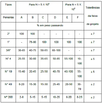Tabela 2 – Faixas granulométricas (Fonte: DNIT, 2010). 