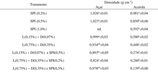 Tabela 2. Valores médios da densidade da espuma da polpa de açaí e acerola seguidos do desvio padrão