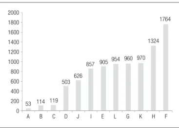 Tabela 1. Distribuição dos encaminhamentos para Acupuntura, SSC/GHC,  Porto Alegre, RS – em espera para agendamento em maio de 2010.