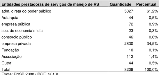 Tabela 2. Entidades prestadoras de serviços de manejo de resíduos sólidos no Brasil em 2008  Entidades prestadoras de serviços de manejo de RS  Quantidade  Percentual 