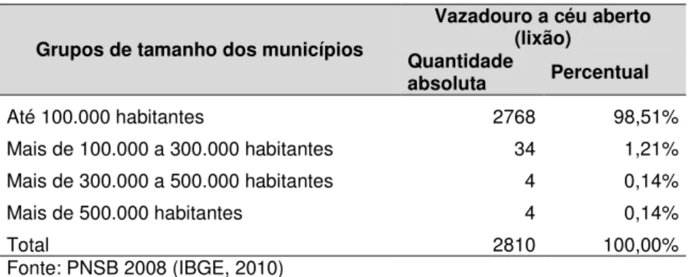 Tabela 5. Quantidade de lixões por grupos de tamanho dos municípios brasileiros em 2008 