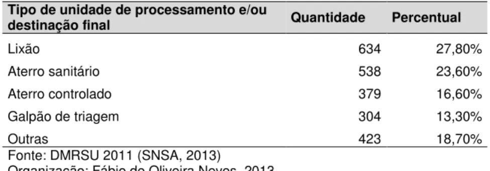 Tabela 6. Unidades de processamento e/ou destinação final no Brasil em 2011  Tipo de unidade de processamento e/ou 