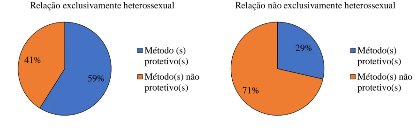 Gráfico 3 - Associação entre o tipo de relação sexual com o uso de método(s) protetivo(s) ou não protetivo(s) 