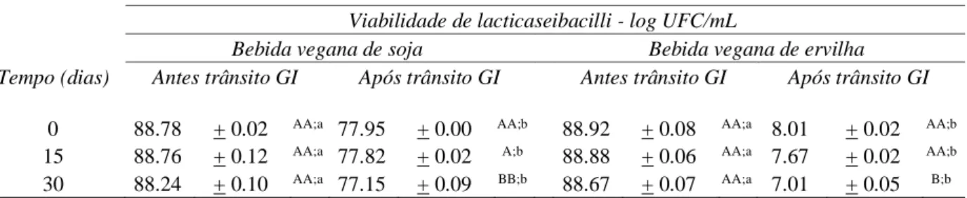 Figura 2: Leite de vegetais indicado segundo a preferência dos entrevistados 