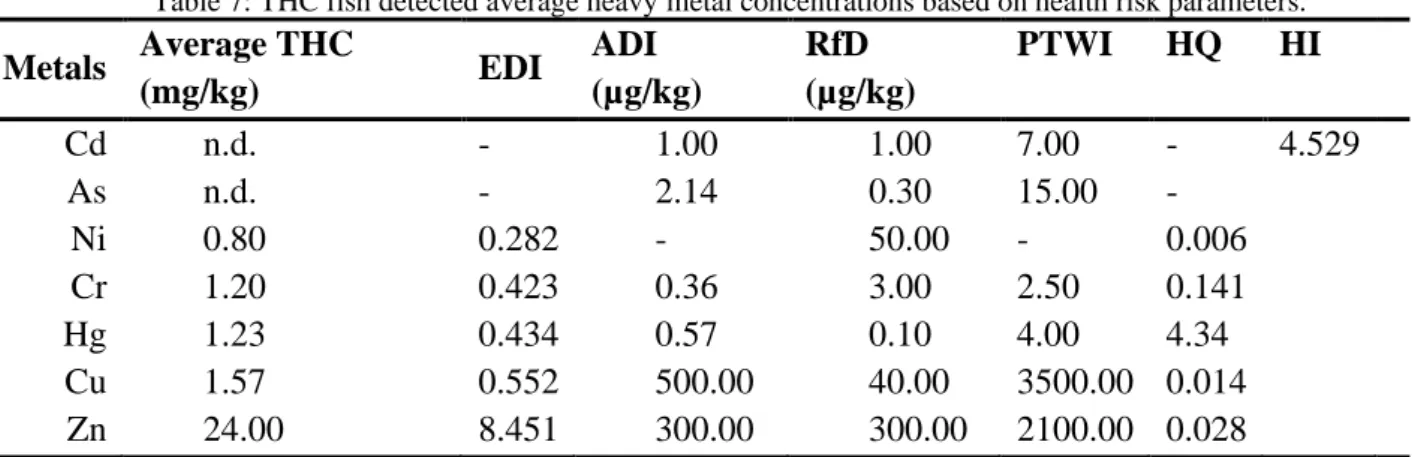 Table 7: THC fish detected average heavy metal concentrations based on health risk parameters