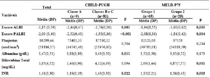 Tabela  1.  Escores  ALBI  e  PALBI  e  exames  bioquímicos  distribuídos  entre  os  grupos  de  CHILD-PUGH  e  MELD,  Brasil, 2019