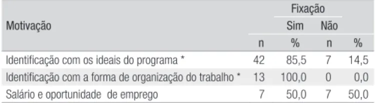 tabela 2. Associação entre a motivação de ingresso e fixação dos  profissionais da Estratégia Saúde da Família de Praia Grande, São  Paulo após 03 anos – 2007.