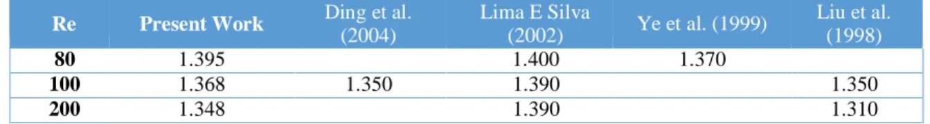 Table 1: Comparison of the average value of the drag coefficients for 80 ≤ 