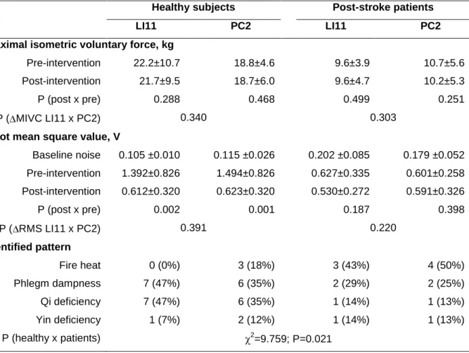 Table 1  - Results from surface electromyography, maximal isometric voluntary  contraction and pattern differentiation  