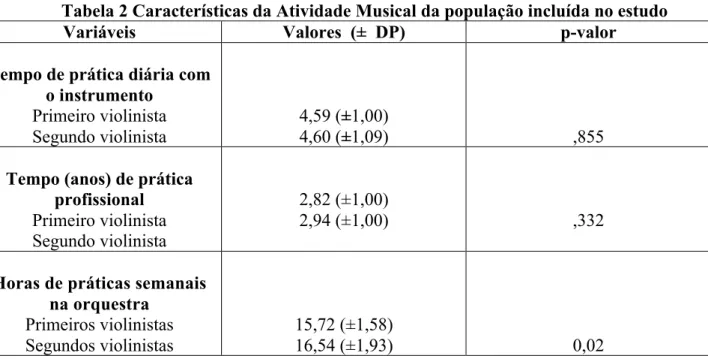 Tabela 2 Características da Atividade Musical da população incluída no estudo 