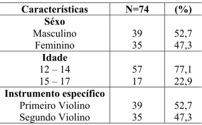 Tabela 1: Características Sócio demográficas da população incluída no estudo  Características  N=74  (%) 