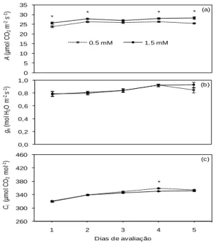 Figura  2  -  Assimilação  líquida  de  CO 2   (A)  (a),  condutância  estomática  (g s )  (b)  e  concentração  interna  de  CO 2   (C i )  (c)  em  folhas  de  plantas  de  arroz  crescidas  em  solução nutritiva contendo 0,5 e 1,5 mM de Mg