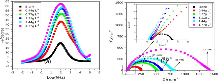 Figure 3- EIS diagrams obtained for SAE 1008 carbon steel in HCl 0.5 mol.L -1  in the absence and in the presence of  different concentrations of avocado seed powder: (a) Nyquist, (b) Bode Phase Phase angle